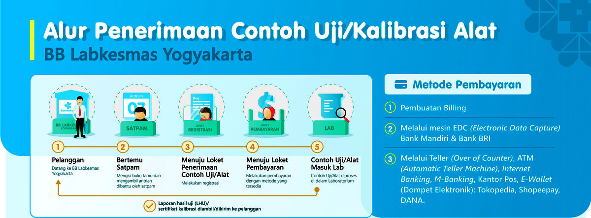 Alur Penerimaan Contoh Uji dan Kalibrasi Peralatan di BB Labkesmas Yogyakarta